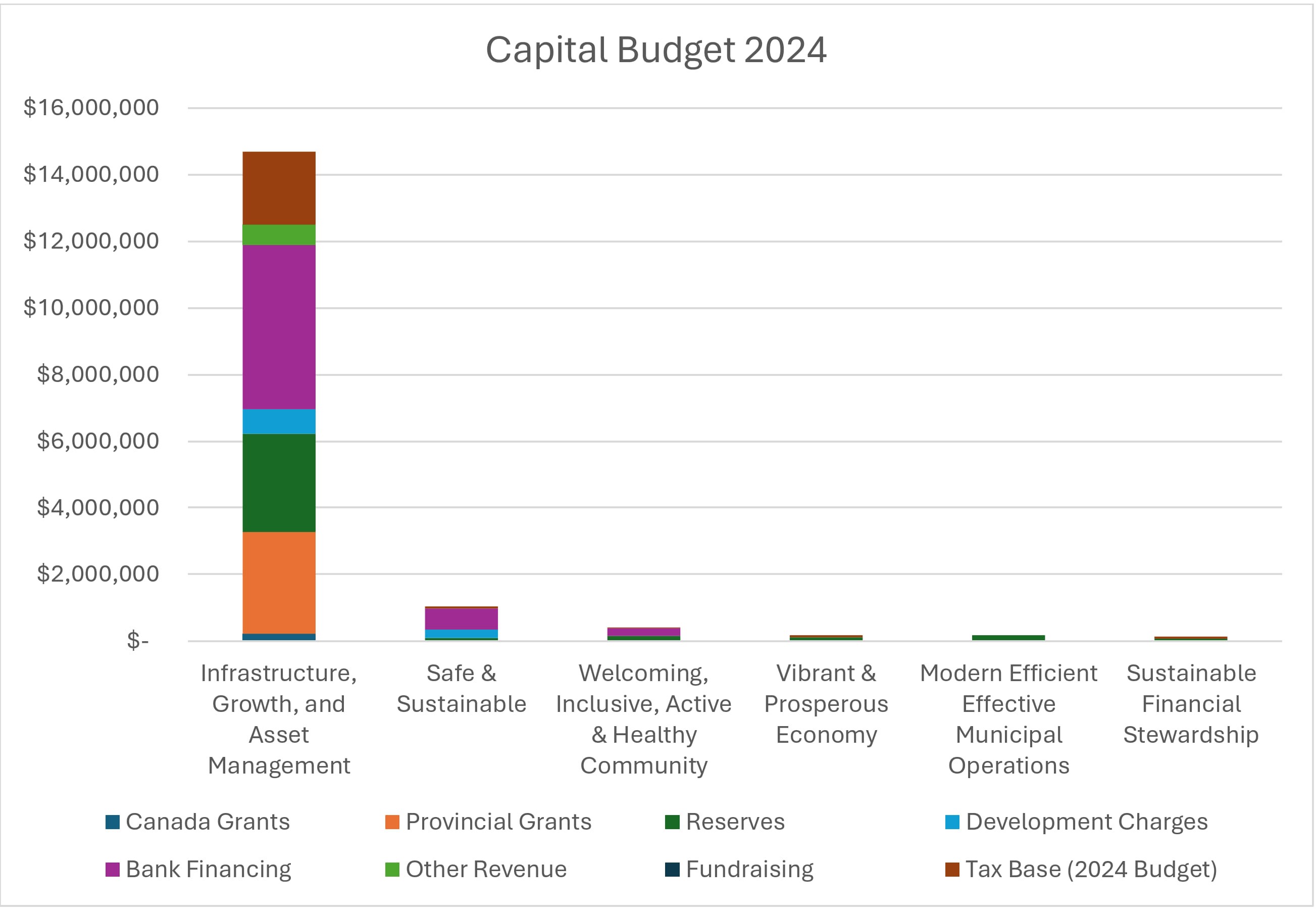 Graph showing capital projects