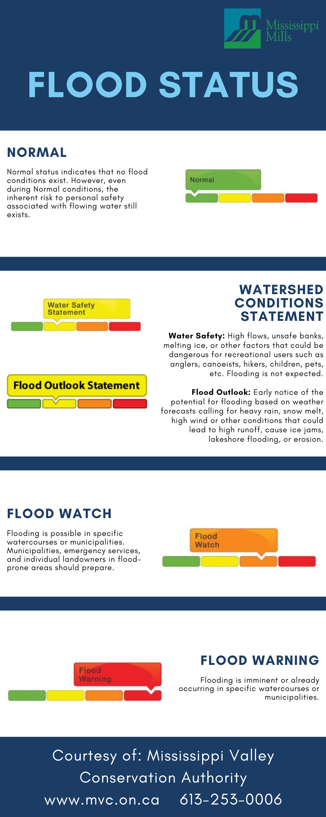 Chart showing levels of flooding