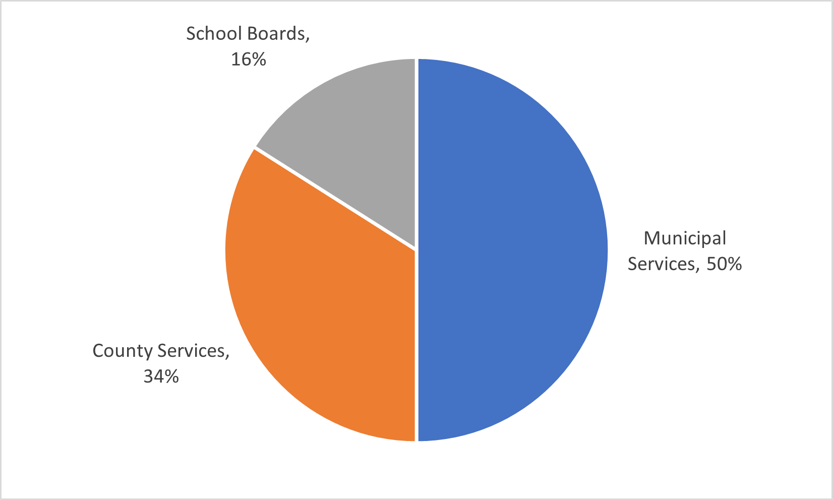 Orange, grey and blue pie chart showing how taxes are divided up in Municipality of Mississippi Mills 