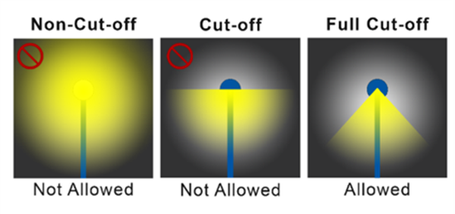 Illustration showing non-cut-off, cut-off and full cut-off outdoor light fixtures