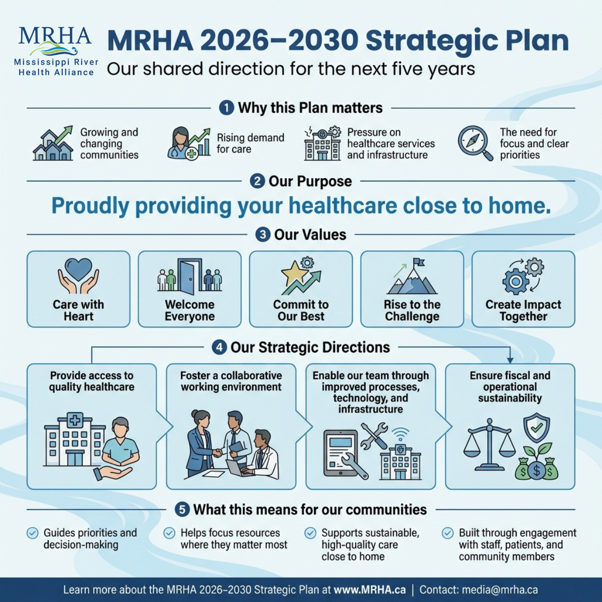 Infographic for Mississippi River Health Alliance 2026-2030 Strategic Plan